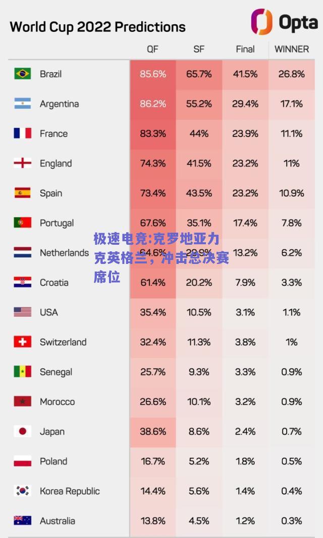 极速电竞:克罗地亚力克英格兰，冲击总决赛席位