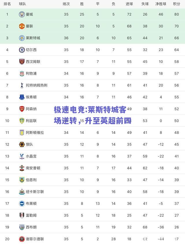 莱斯特城客场逆转，升至英超前四