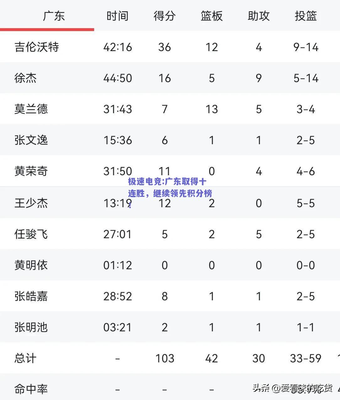 广东取得十连胜，继续领先积分榜！