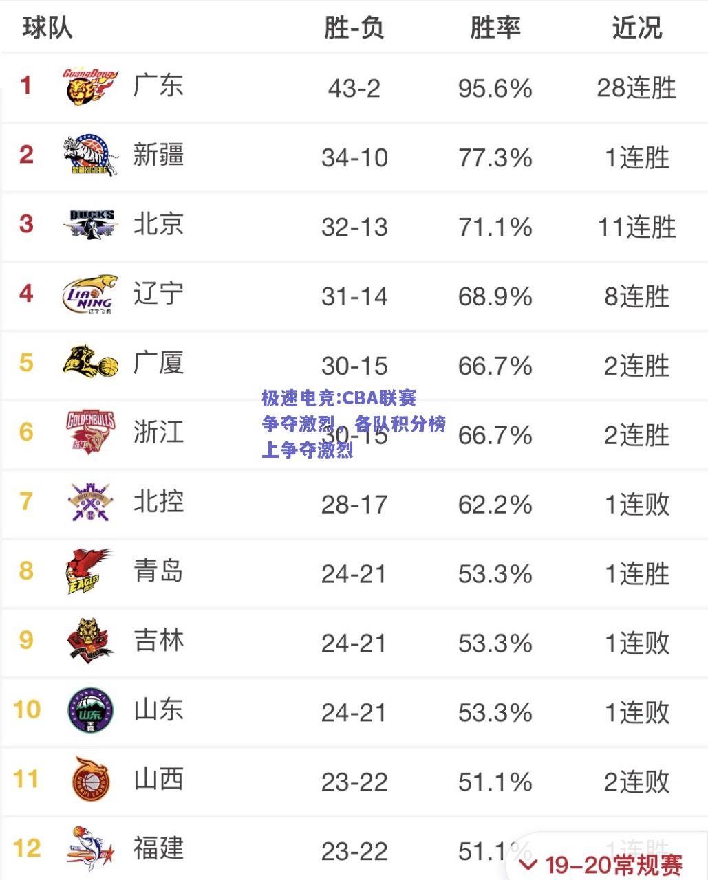 CBA联赛争夺激烈，各队积分榜上争夺激烈